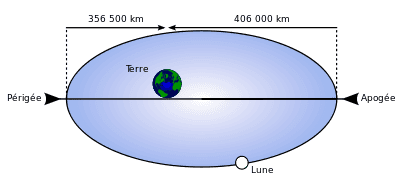 Image d'illustration pour Super-Lune : la plus grande depuis 1948