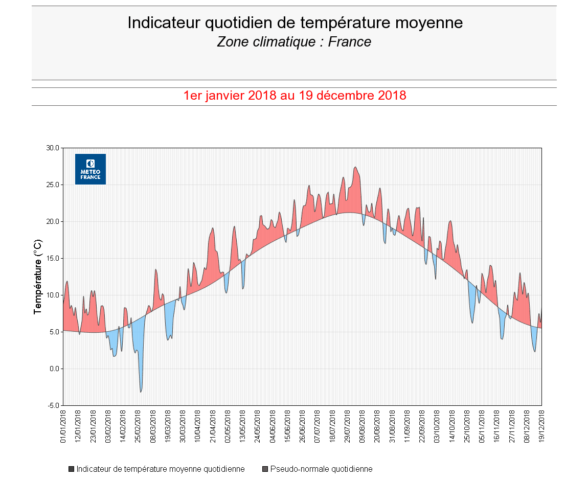Image d'illustration pour 2018 : l'année la plus chaude en France depuis plus d'un siècle