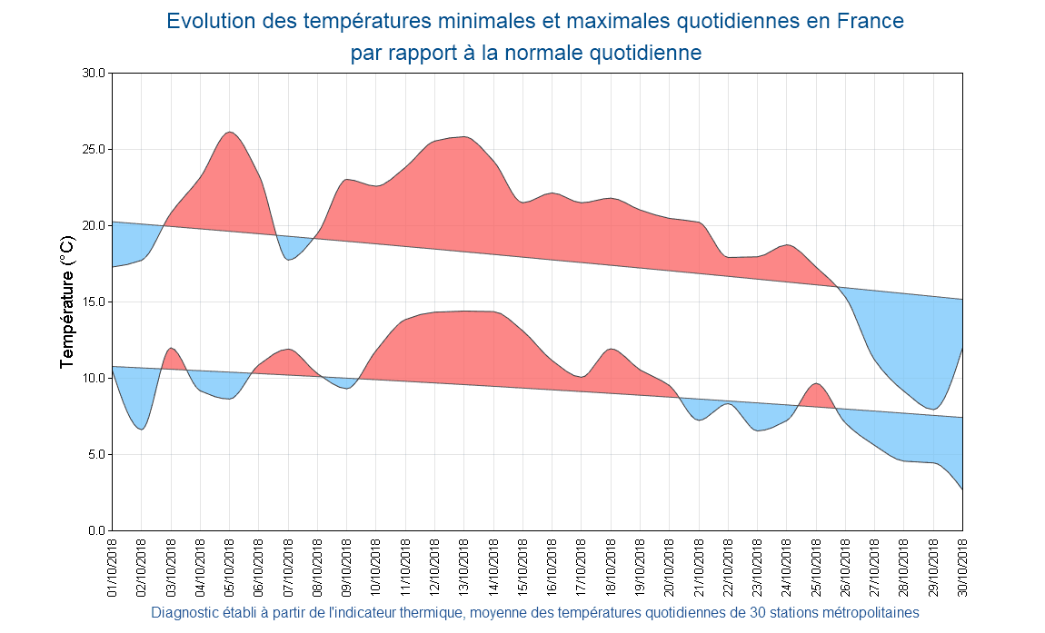 Image d'illustration pour Bilan national d'octobre 2018 : un mois de contrastes ! 