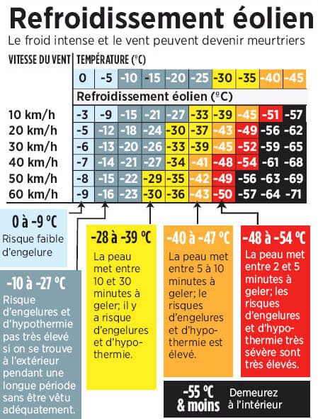 Image d'illustration pour Le vent renforce la sensation de froid