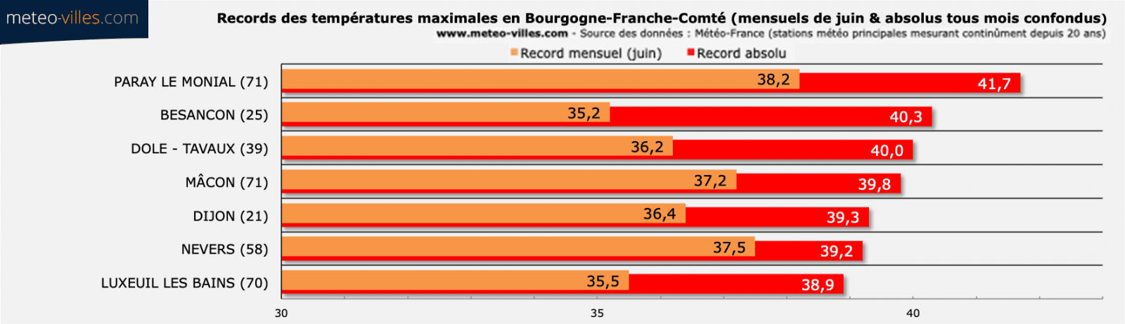 Image d'illustration pour Canicule : les records mensuels et absolus à surveiller 