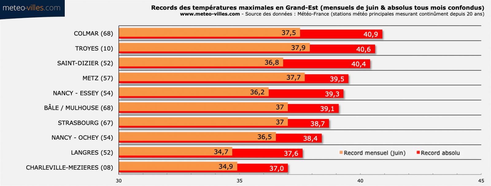 Image d'illustration pour Canicule : les records mensuels et absolus à surveiller 
