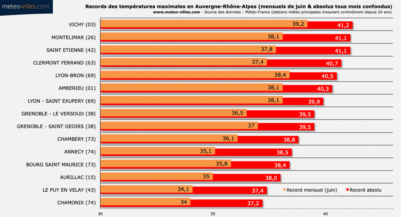 Image d'illustration pour Canicule : les records mensuels et absolus à surveiller 
