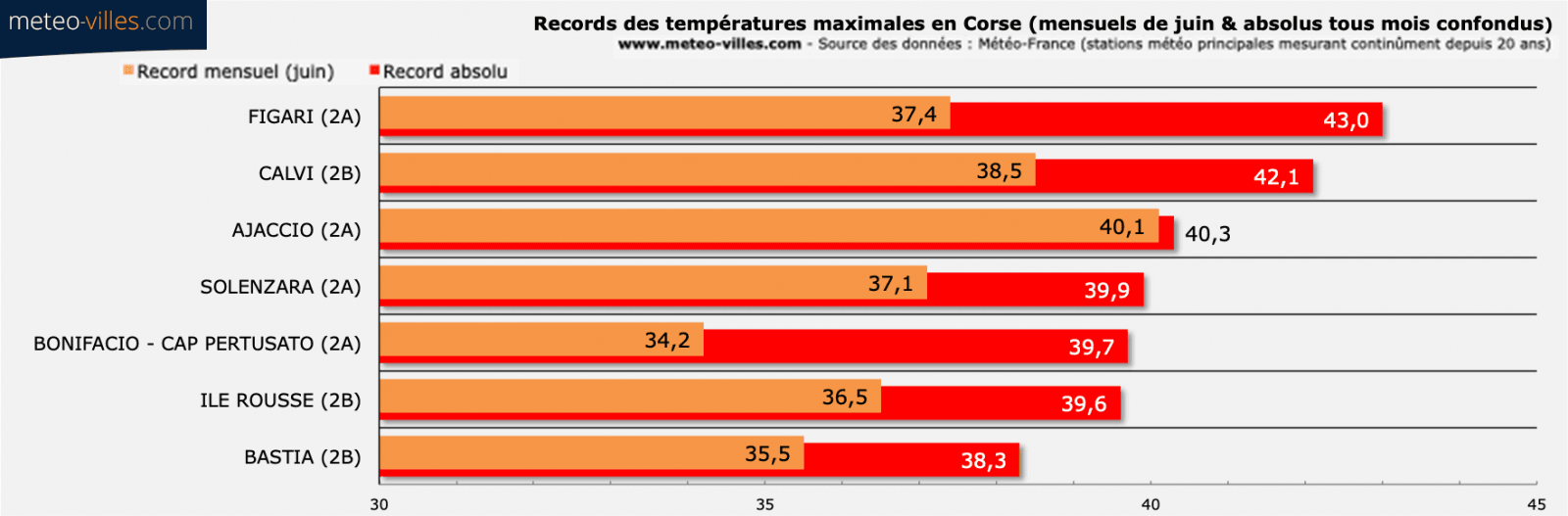 Image d'illustration pour Canicule : les records mensuels et absolus à surveiller 