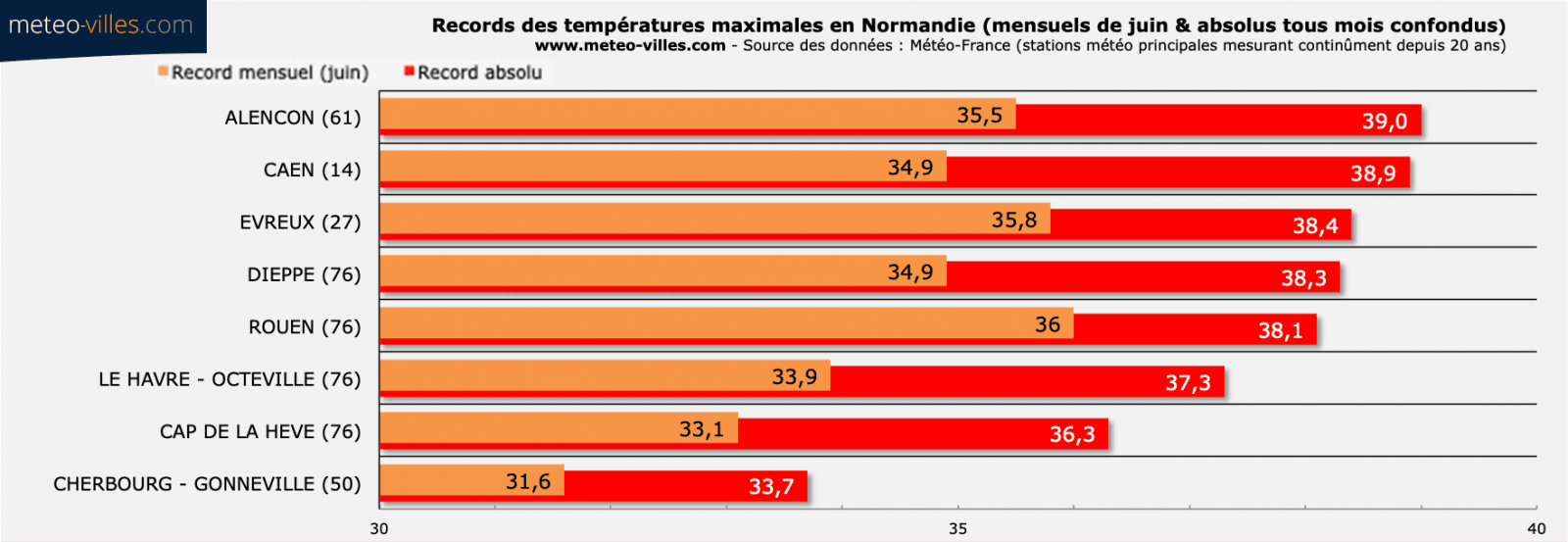 Image d'illustration pour Canicule : les records mensuels et absolus à surveiller 