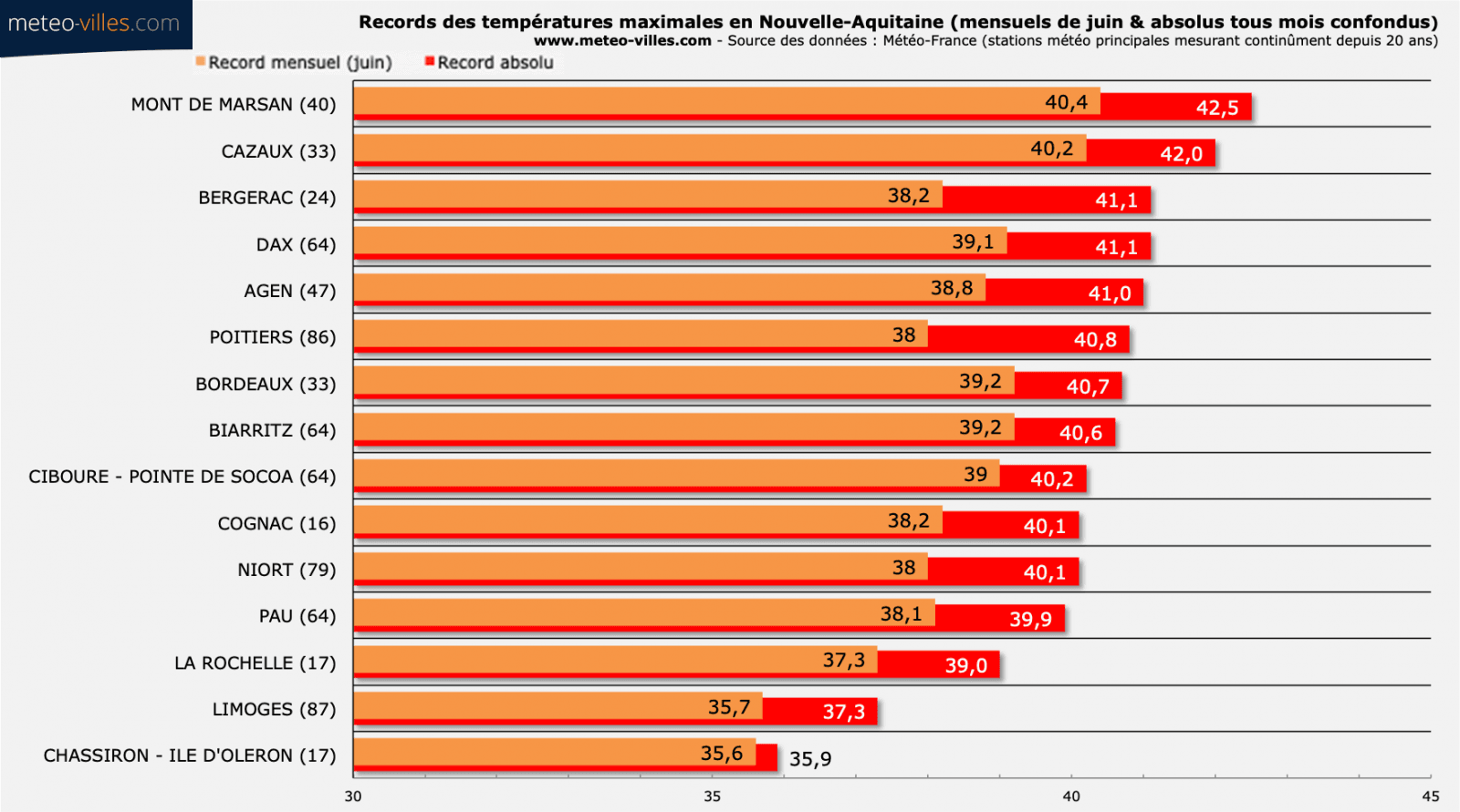 Image d'illustration pour Canicule : les records mensuels et absolus à surveiller 