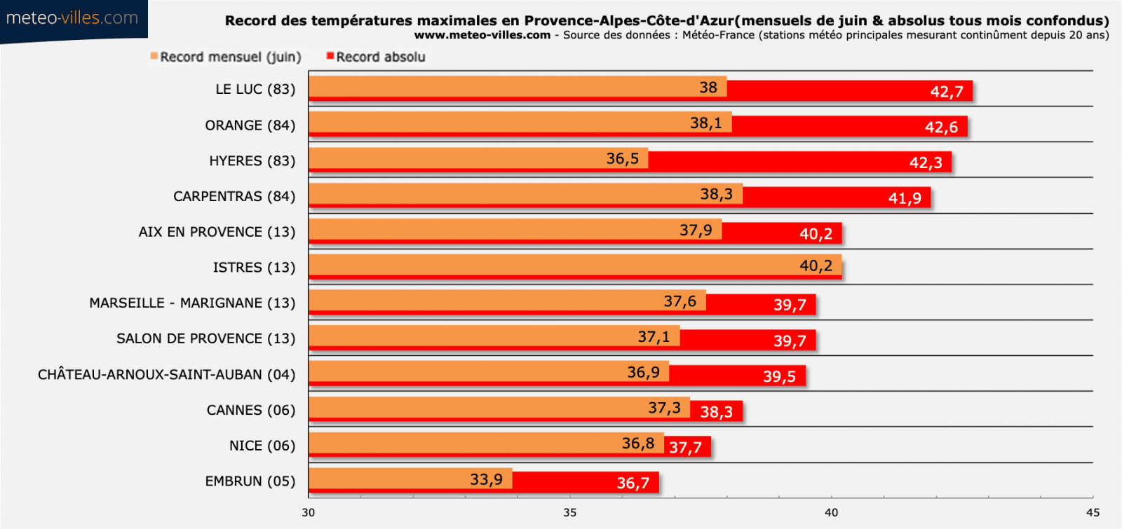 Image d'illustration pour Canicule : les records mensuels et absolus à surveiller 