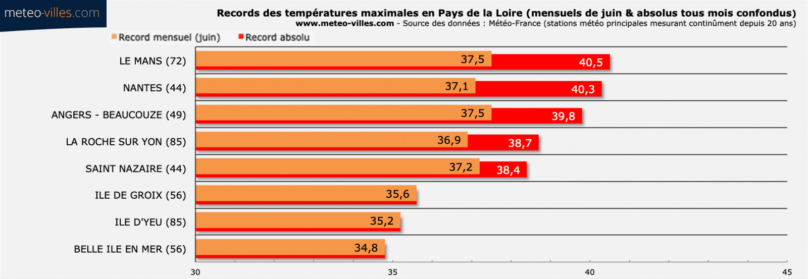 Image d'illustration pour Canicule : les records mensuels et absolus à surveiller 