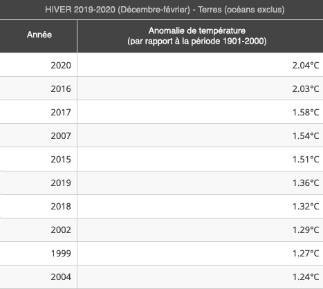 Image d'illustration pour Hiver 2019-2020 : le plus doux en Europe et sur l'ensemble des continents !