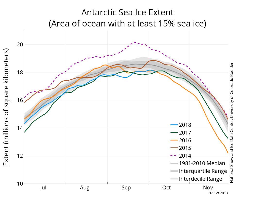 Image d'illustration pour Arctique et Antarctique : observation des pics et creux annuels