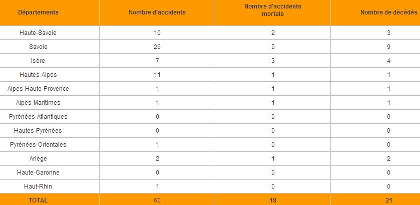 Image d'illustration pour Bilan des accidents d'avalanche de la saison 2013 / 2014