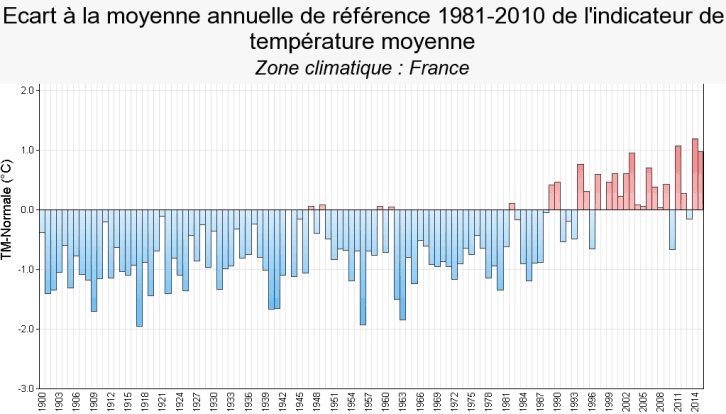 Image d'illustration pour 2015 : troisième année la plus douce de l'histoire récente en France