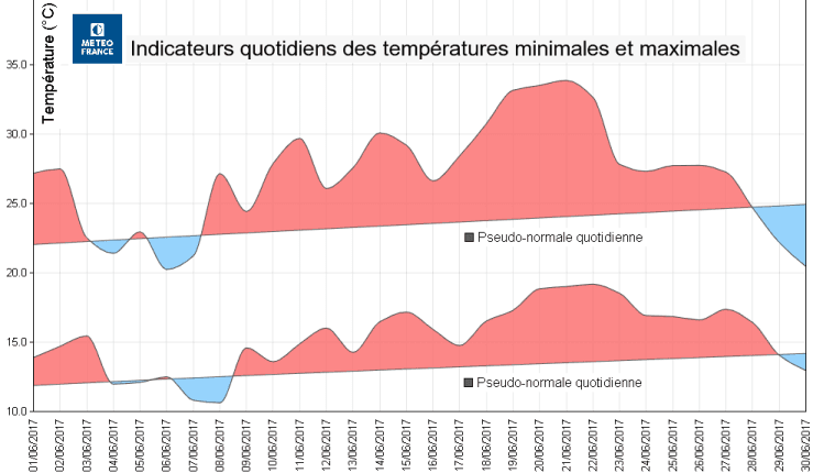 Image d'illustration pour Un mois de juin très chaud et irrégulièrement arrosé