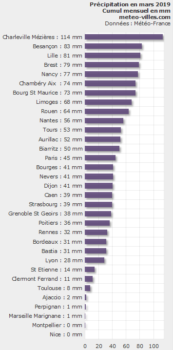 Image d'illustration pour Bilan météo détaillé de mars 2019 sur 33 villes