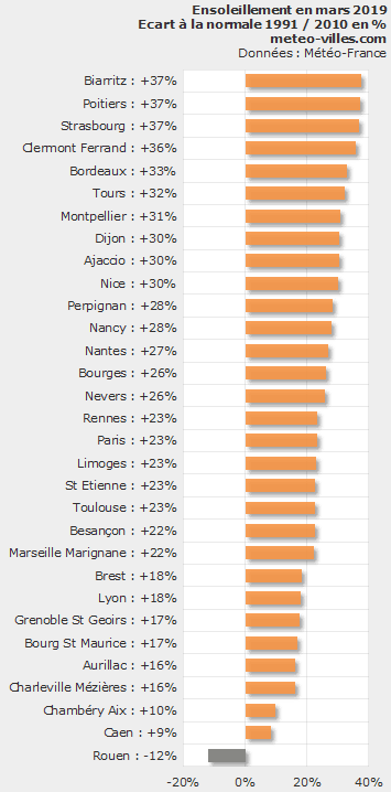 Image d'illustration pour Bilan météo détaillé de mars 2019 sur 33 villes