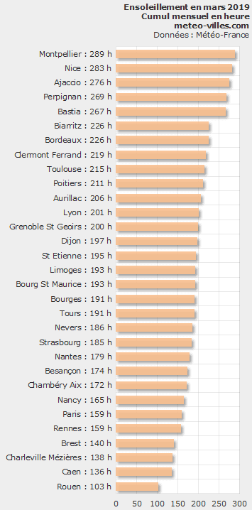 Image d'illustration pour Bilan météo détaillé de mars 2019 sur 33 villes