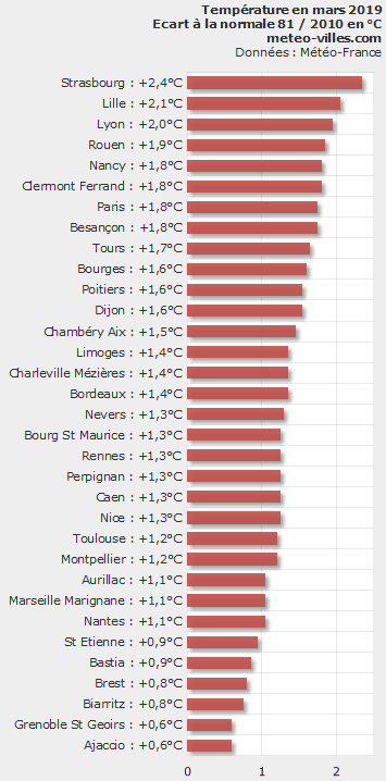 Image d'illustration pour Bilan météo détaillé de mars 2019 sur 33 villes