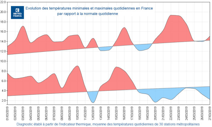 Image d'illustration pour Bilan météo détaillé de mars 2019 sur 33 villes