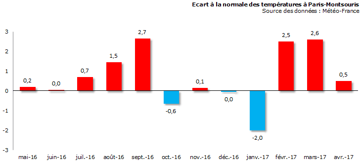 Image d'illustration pour Bilan météo d'avril à Paris : sec et très ensoleillé
