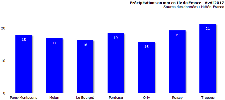 Image d'illustration pour Bilan météo d'avril à Paris : sec et très ensoleillé