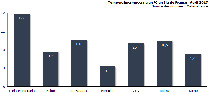 Image d'illustration pour Bilan météo d'avril à Paris : sec et très ensoleillé