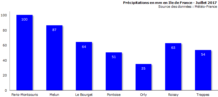 Image d'illustration pour Bilan météo de juillet 2017 à Paris