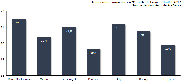 Image d'illustration pour Bilan météo de juillet 2017 à Paris
