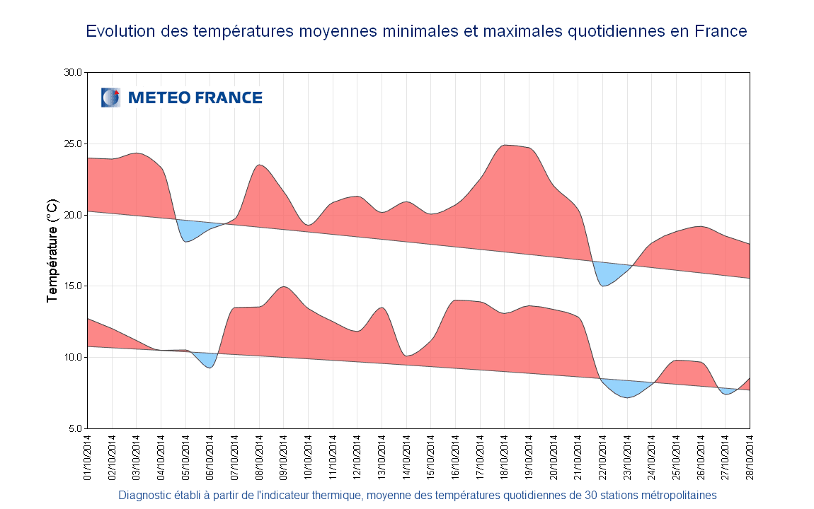 Image d'illustration pour Premier bilan d'octobre 2014 : une douceur remarquable