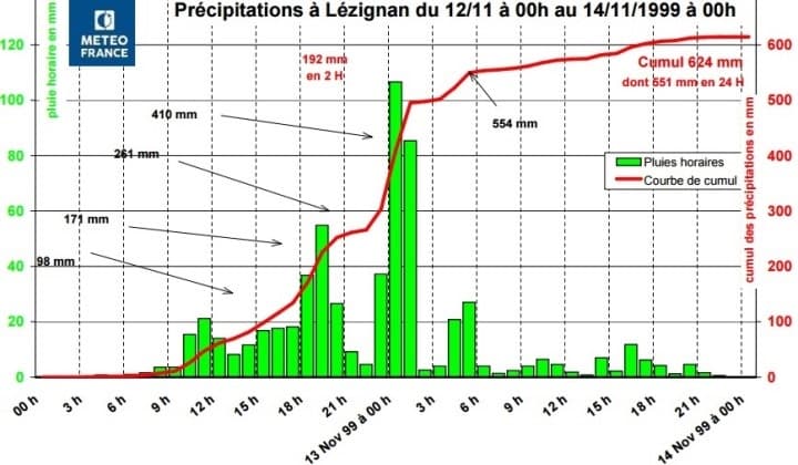 Image d'illustration pour Une fin d'année 1999 catastrophique
