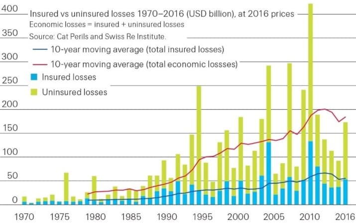 Image d'illustration pour Coût des catastrophes dans le Monde en 2016