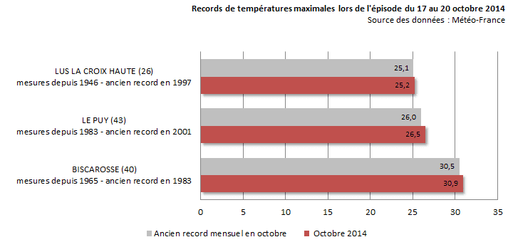 Image d'illustration pour Records et chaleur remarquable du 17 au 20 octobre