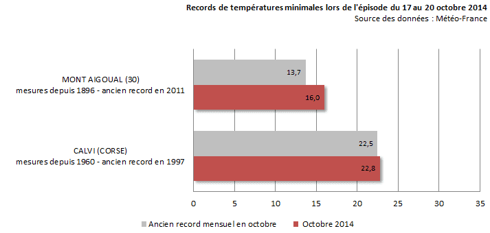 Image d'illustration pour Records et chaleur remarquable du 17 au 20 octobre