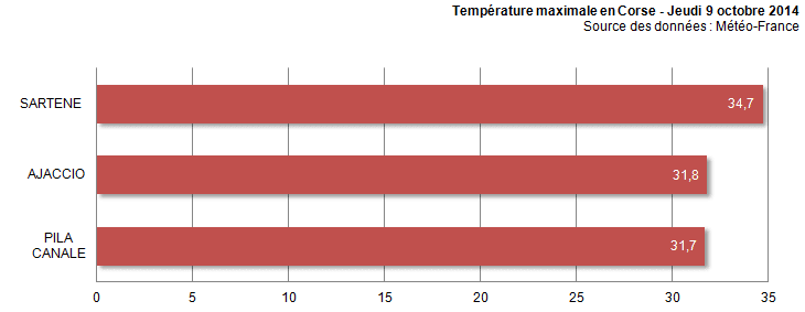 Image d'illustration pour Sirocco, forte chaleur et incendie en Corse