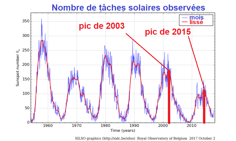 Image d'illustration pour Tempête solaire - des aurores boréales jusqu'en France?