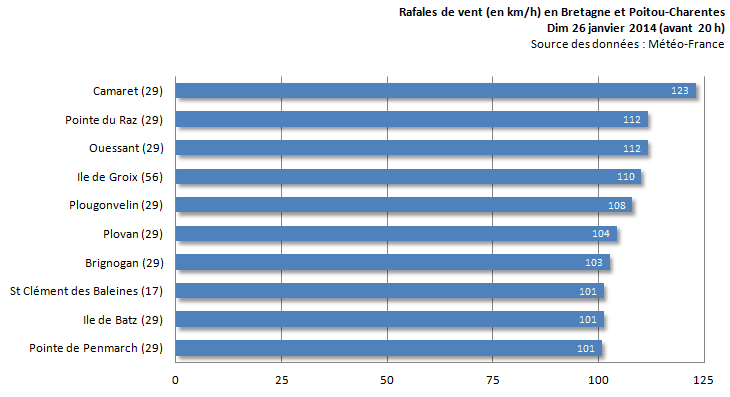 Image d'illustration pour Dépression Lilly : forts vents en Bretagne