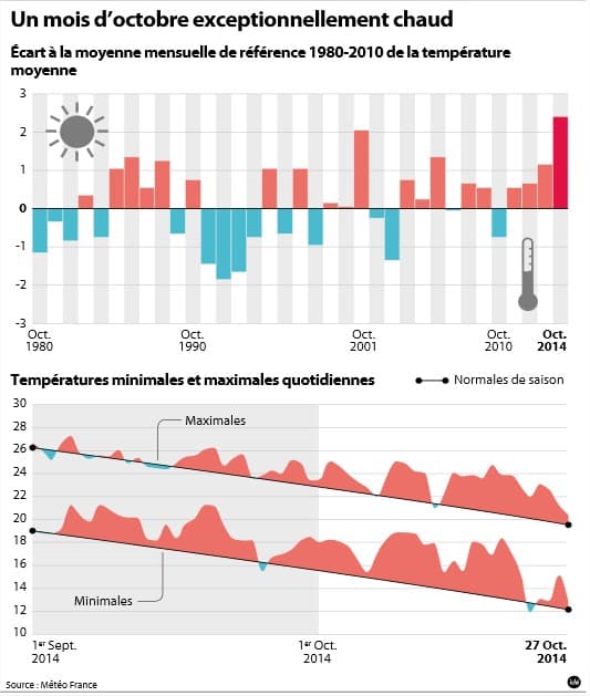 Image d'illustration pour Record de douceur en octobre sur la Côte d'Azur