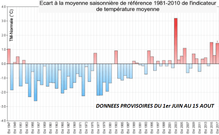Image d'illustration pour L'été 2017 est-il pourri ? 