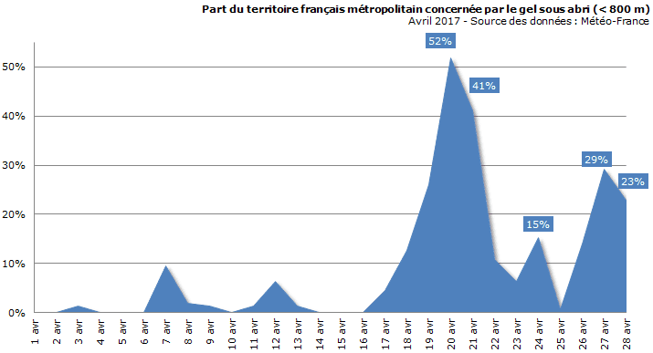 Image d'illustration pour Les gelées font à nouveau des dégâts