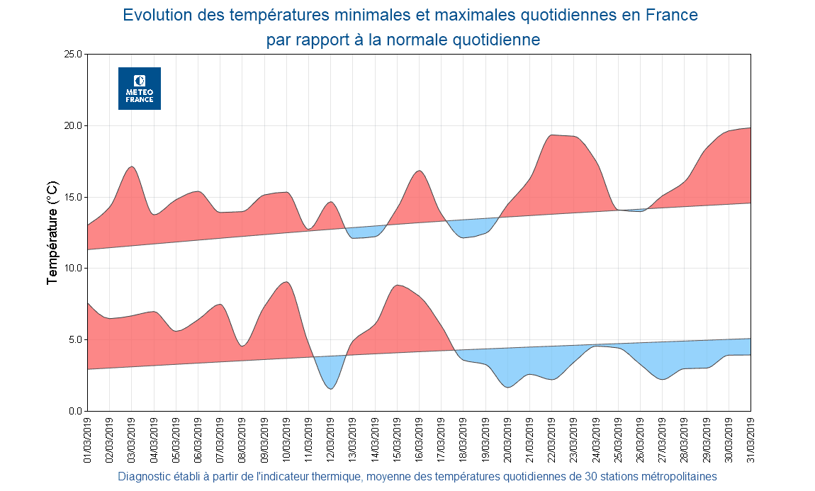 Image d'illustration pour Bilan météorologique national du mois de mars 2019
