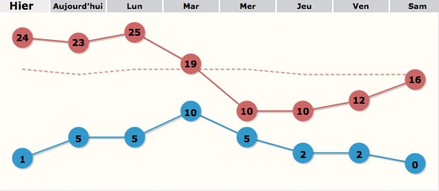 Image d'illustration pour Fraicheur et giboulées confirment leur retour dès mardi 