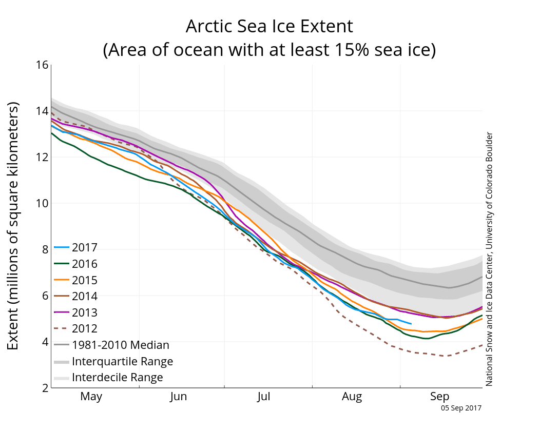 Image d'illustration pour Banquise Arctique & Antarctique : le bilan du mois d'Août 
