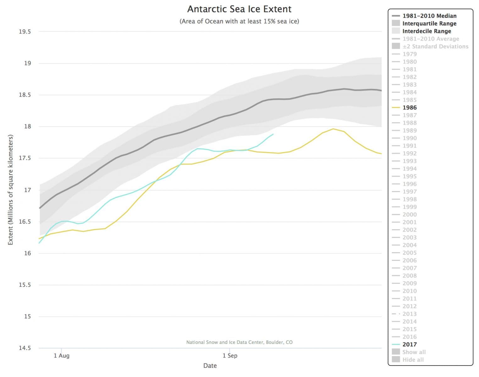 Image d'illustration pour Banquise Arctique & Antarctique : le bilan du mois d'Août 