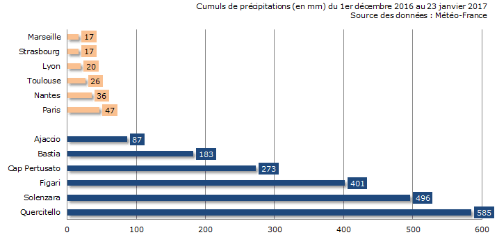 Image d'illustration pour Les pluies diluviennes tournent au drame en Corse