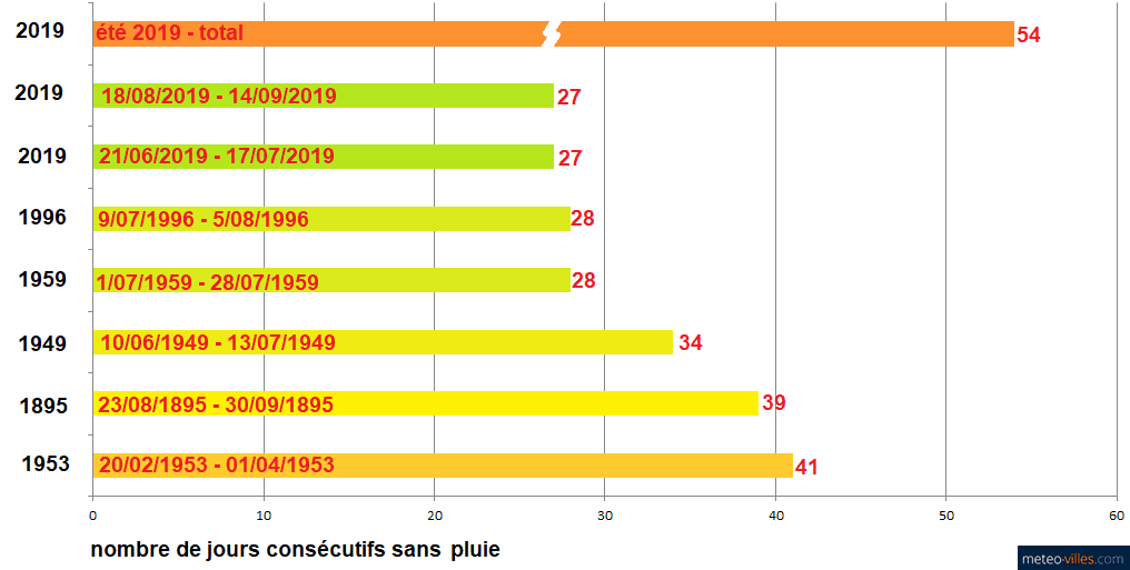 Image d'illustration pour Suivi de la sécheresse - point à la mi-septembre