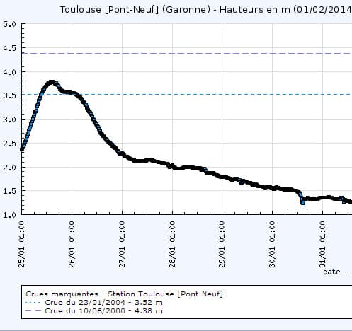 Image d'illustration pour Inondations majeures dans le Sud-Ouest du 24 janvier au 6 février