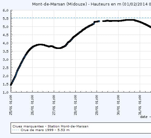 Image d'illustration pour Inondations majeures dans le Sud-Ouest du 24 janvier au 6 février