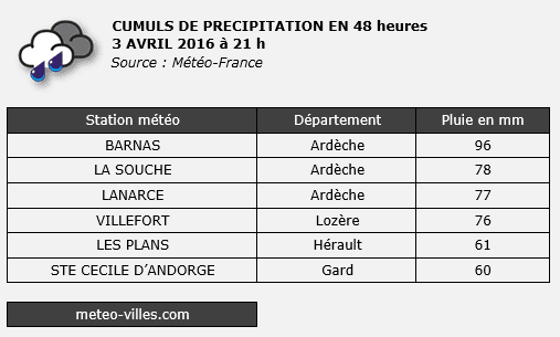 Image d'illustration pour Douceur, instabilité et orage sous un flux de Sud
