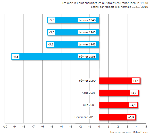 Image d'illustration pour Décembre 2015 : un excédent de température dans le TOP 4