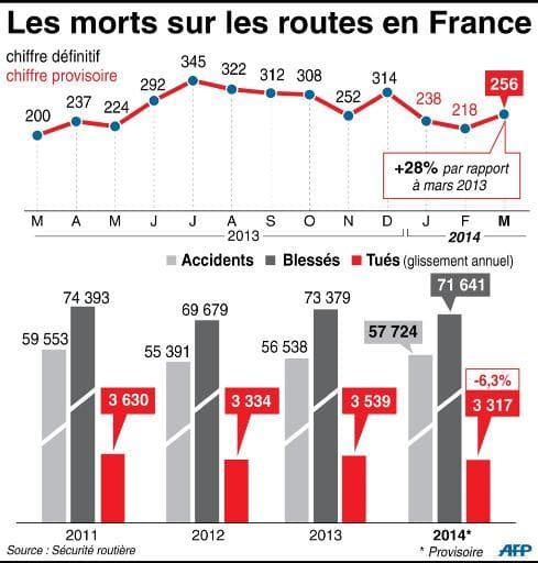Image d'illustration pour Morts sur les routes en mars : conséquence du beau temps