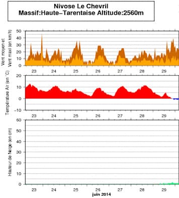 Image d'illustration pour Neige en haute montagne sur les Alpes et les Pyrénées